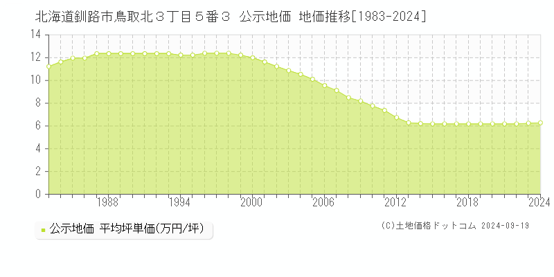 北海道釧路市鳥取北３丁目５番３ 公示地価 地価推移[1983-2024]