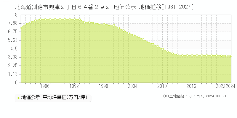 北海道釧路市興津２丁目６４番２９２ 公示地価 地価推移[1981-2021]