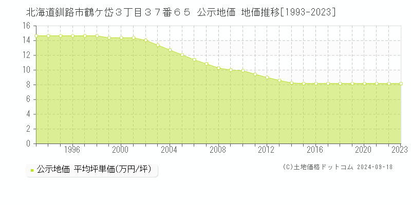 北海道釧路市鶴ケ岱３丁目３７番６５ 公示地価 地価推移[1993-2022]