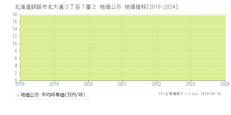 北海道釧路市北大通３丁目７番２ 地価公示 地価推移[2018-2023]