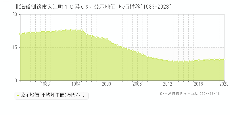 北海道釧路市入江町１０番５外 公示地価 地価推移[1983-2022]