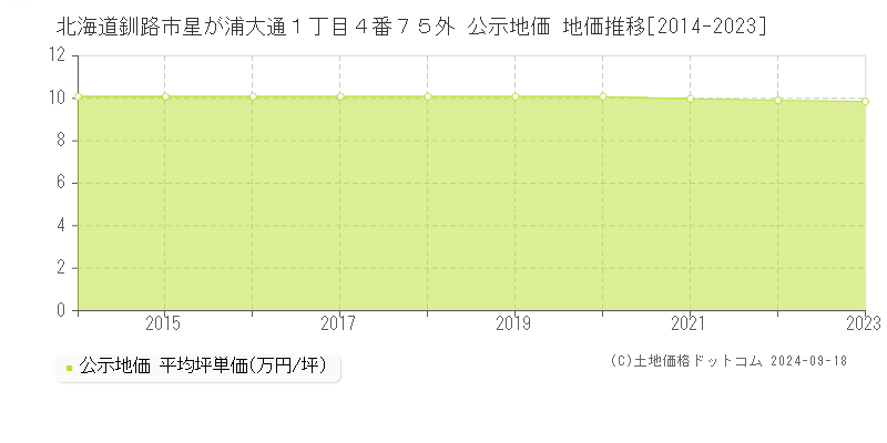 北海道釧路市星が浦大通１丁目４番７５外 公示地価 地価推移[2014-2019]