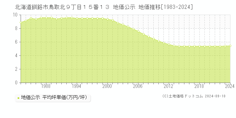 北海道釧路市鳥取北９丁目１５番１３ 公示地価 地価推移[1983-2022]