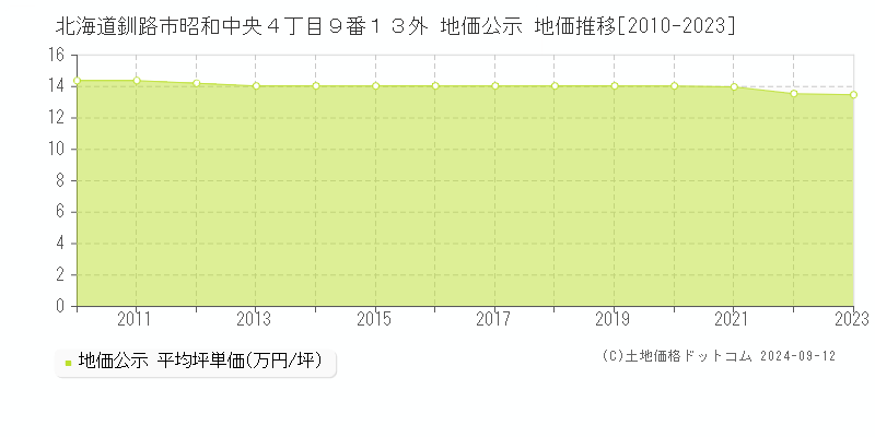 北海道釧路市昭和中央４丁目９番１３外 公示地価 地価推移[2010-2022]