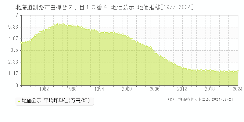 北海道釧路市白樺台２丁目１０番４ 地価公示 地価推移[1977-2024]