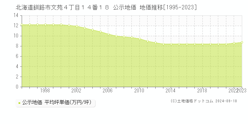 北海道釧路市文苑４丁目１４番１８ 公示地価 地価推移[1995-2019]