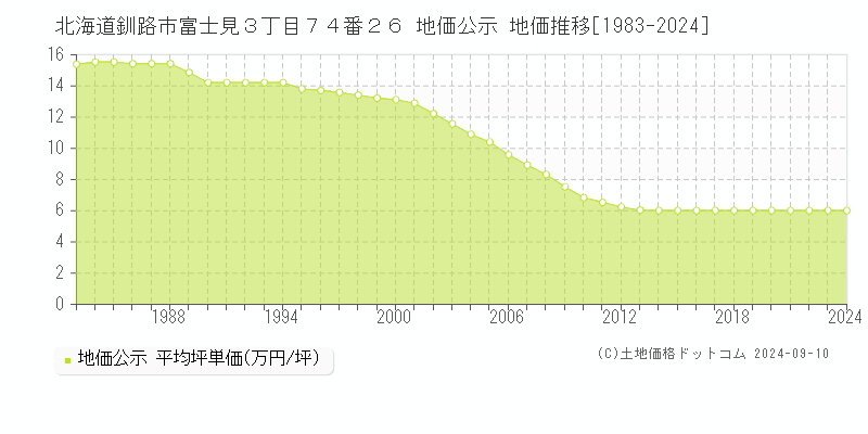 北海道釧路市富士見３丁目７４番２６ 公示地価 地価推移[1983-2023]