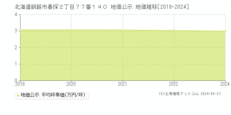 北海道釧路市春採２丁目７７番１４０ 公示地価 地価推移[2019-2024]