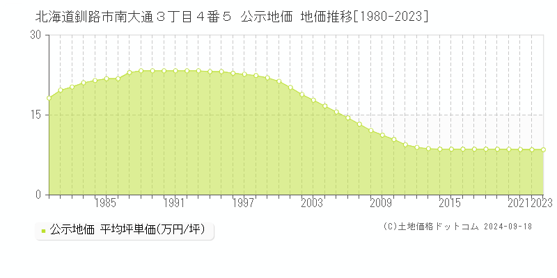 北海道釧路市南大通３丁目４番５ 公示地価 地価推移[1980-2019]