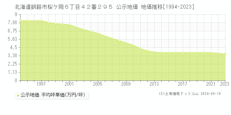 北海道釧路市桜ケ岡６丁目４２番２９５ 公示地価 地価推移[1994-2022]