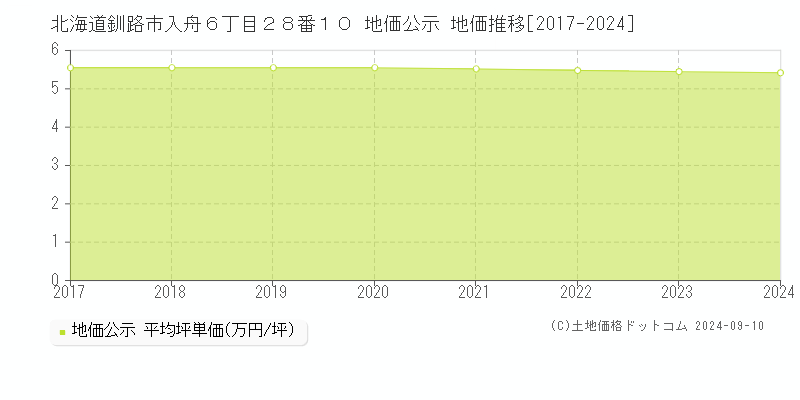 北海道釧路市入舟６丁目２８番１０ 地価公示 地価推移[2017-2024]