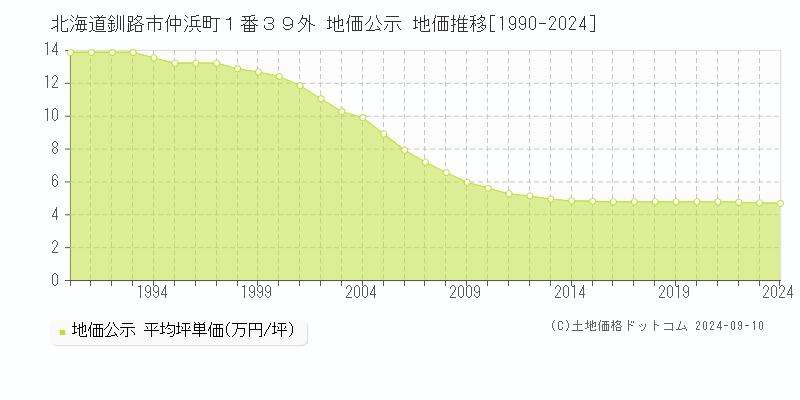 北海道釧路市仲浜町１番３９外 公示地価 地価推移[1990-2023]