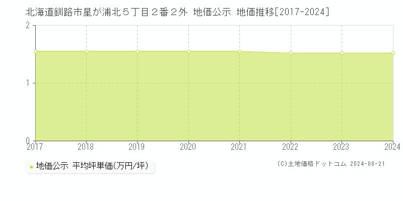 北海道釧路市星が浦北５丁目２番２外 地価公示 地価推移[2017-2024]