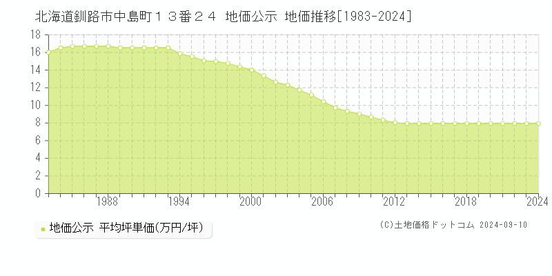 北海道釧路市中島町１３番２４ 地価公示 地価推移[1983-2024]