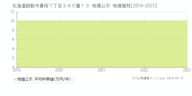 北海道釧路市春採７丁目２６０番１３ 公示地価 地価推移[2019-2019]