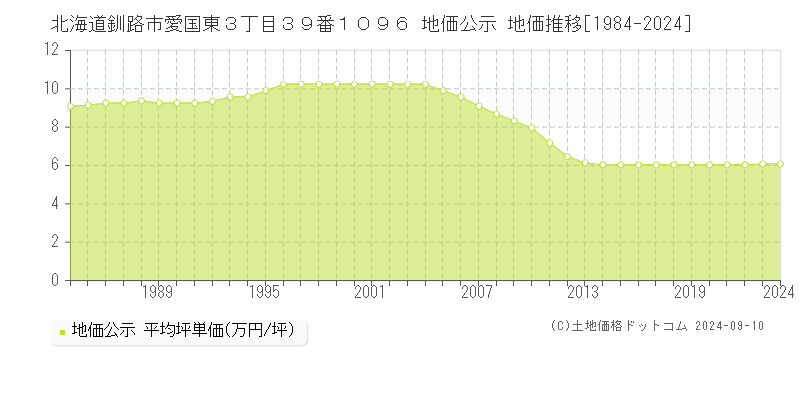 北海道釧路市愛国東３丁目３９番１０９６ 地価公示 地価推移[1984-2024]