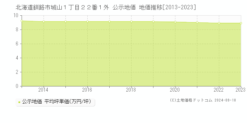 北海道釧路市城山１丁目２２番１外 公示地価 地価推移[2013-2023]