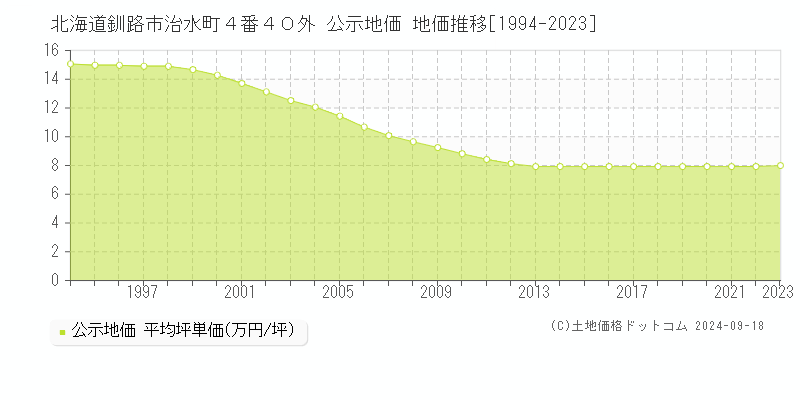 北海道釧路市治水町４番４０外 公示地価 地価推移[1994-2021]