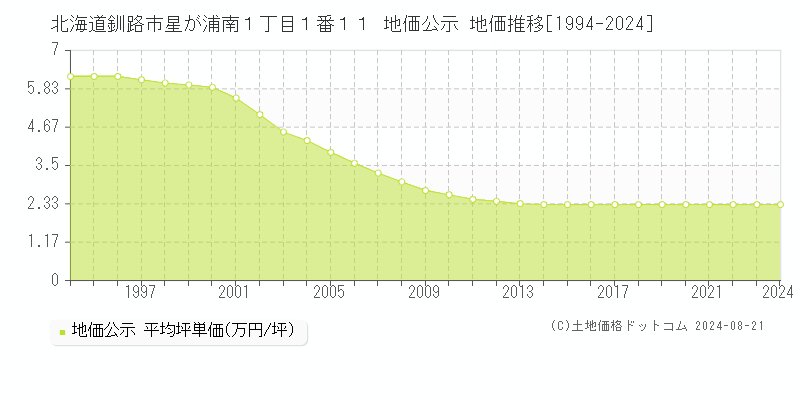 北海道釧路市星が浦南１丁目１番１１ 公示地価 地価推移[1994-2023]