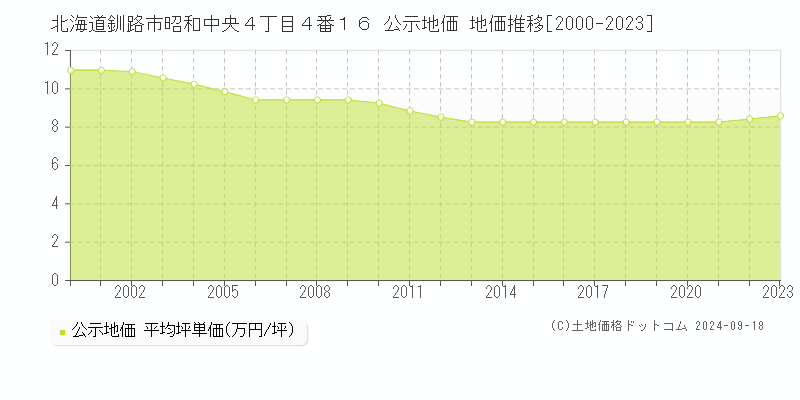 北海道釧路市昭和中央４丁目４番１６ 公示地価 地価推移[2000-2019]