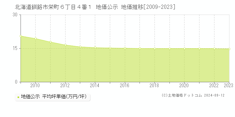 北海道釧路市栄町６丁目４番１ 公示地価 地価推移[2009-2021]