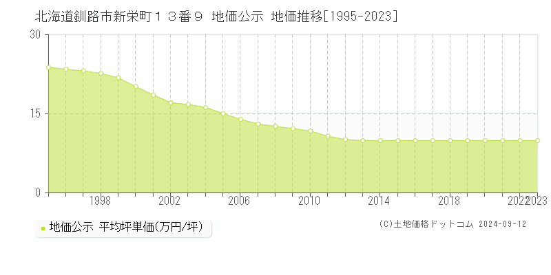 北海道釧路市新栄町１３番９ 公示地価 地価推移[1995-2022]