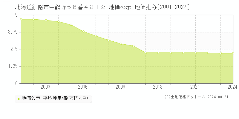 北海道釧路市中鶴野５８番４３１２ 公示地価 地価推移[2001-2023]