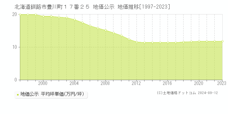 北海道釧路市豊川町１７番２５ 公示地価 地価推移[1997-2022]