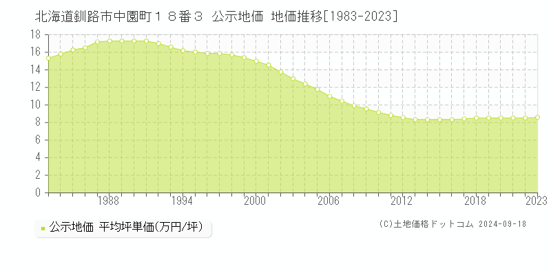 北海道釧路市中園町１８番３ 公示地価 地価推移[1983-2020]