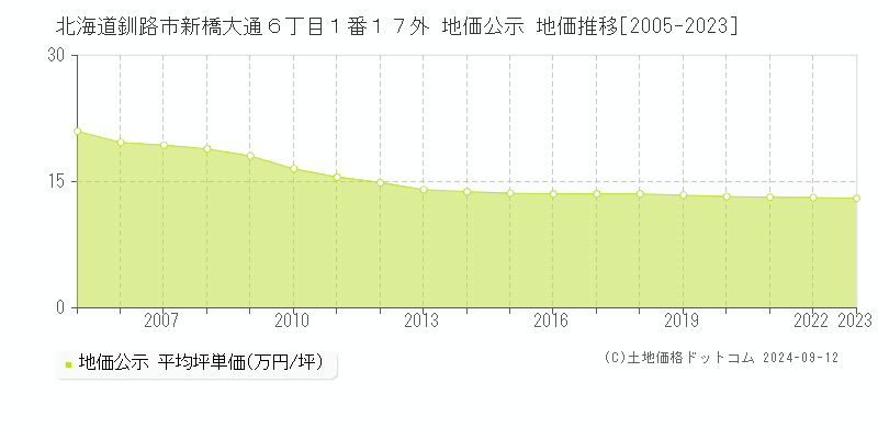 北海道釧路市新橋大通６丁目１番１７外 公示地価 地価推移[2005-2023]