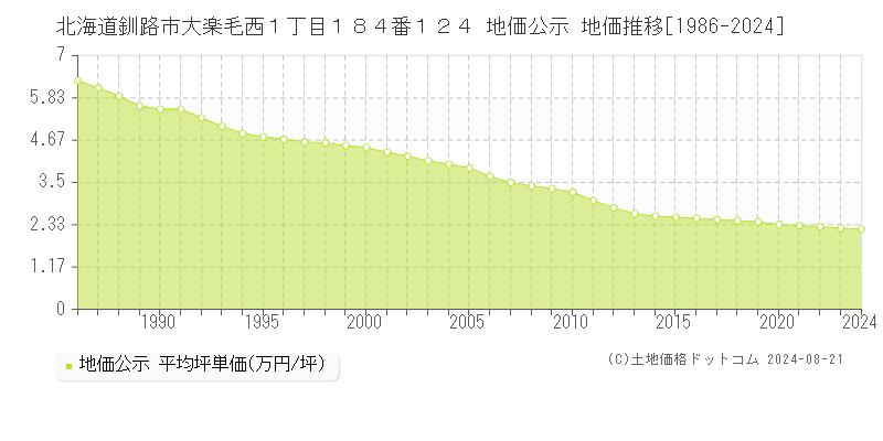 北海道釧路市大楽毛西１丁目１８４番１２４ 公示地価 地価推移[1986-2023]