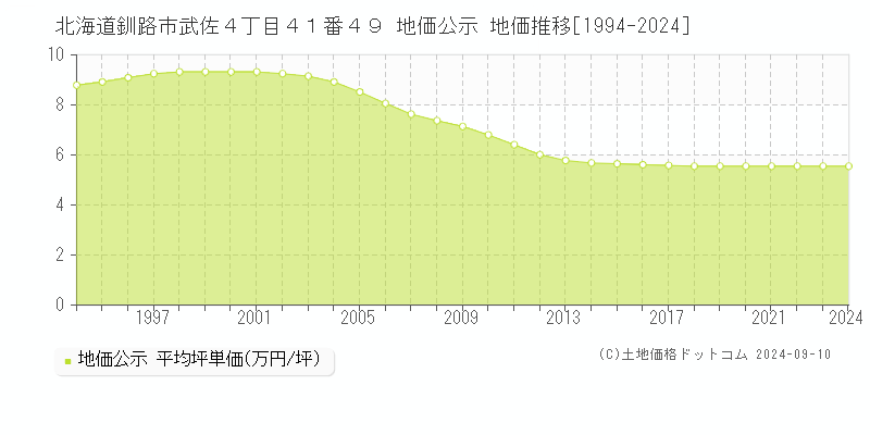 北海道釧路市武佐４丁目４１番４９ 公示地価 地価推移[1994-2022]