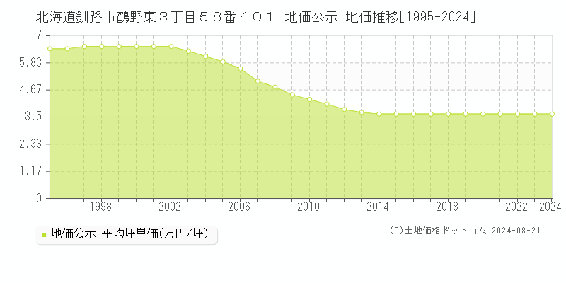 北海道釧路市鶴野東３丁目５８番４０１ 地価公示 地価推移[1995-2024]