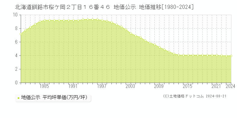 北海道釧路市桜ケ岡２丁目１６番４６ 公示地価 地価推移[1980-2023]