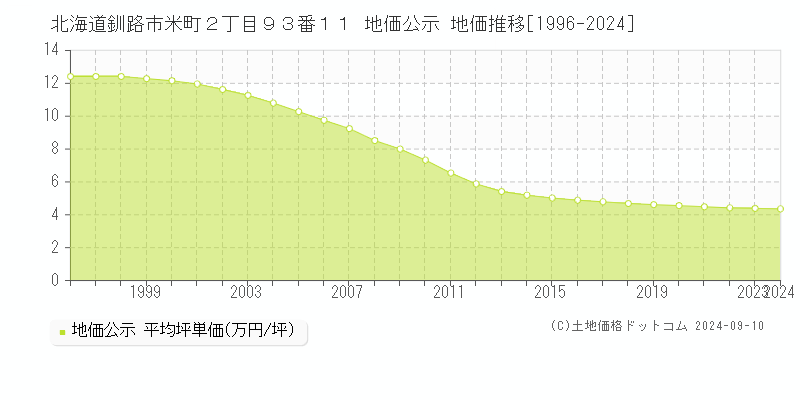 北海道釧路市米町２丁目９３番１１ 公示地価 地価推移[1996-2021]