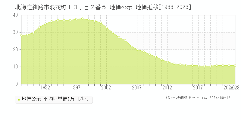 北海道釧路市浪花町１３丁目２番５ 公示地価 地価推移[1988-2019]