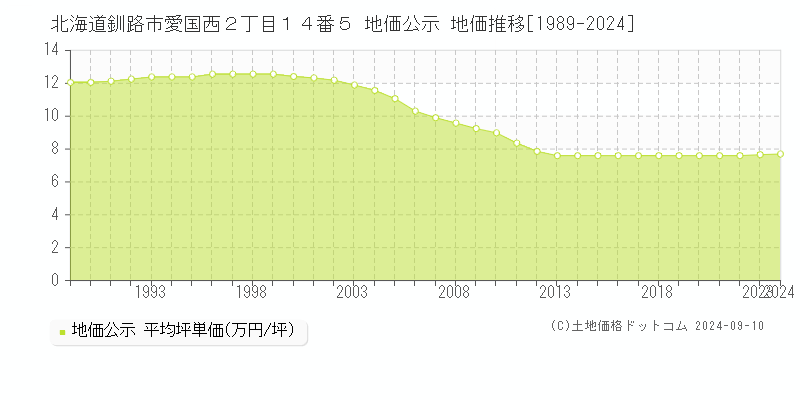 北海道釧路市愛国西２丁目１４番５ 公示地価 地価推移[1989-2023]