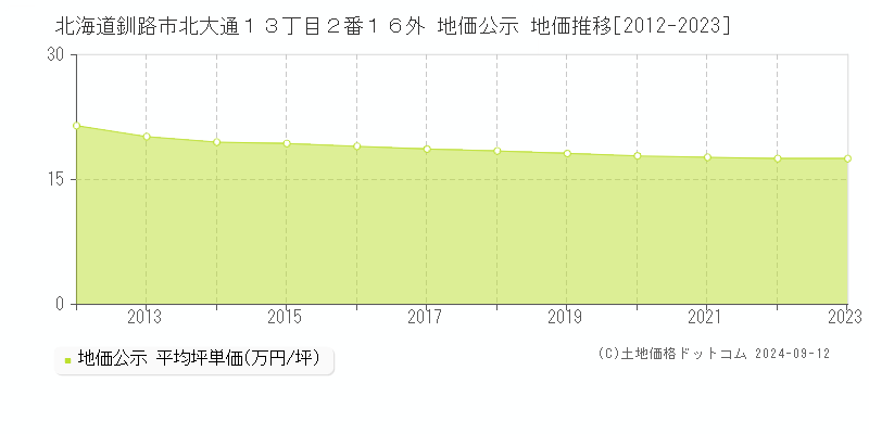 北海道釧路市北大通１３丁目２番１６外 地価公示 地価推移[2012-2023]