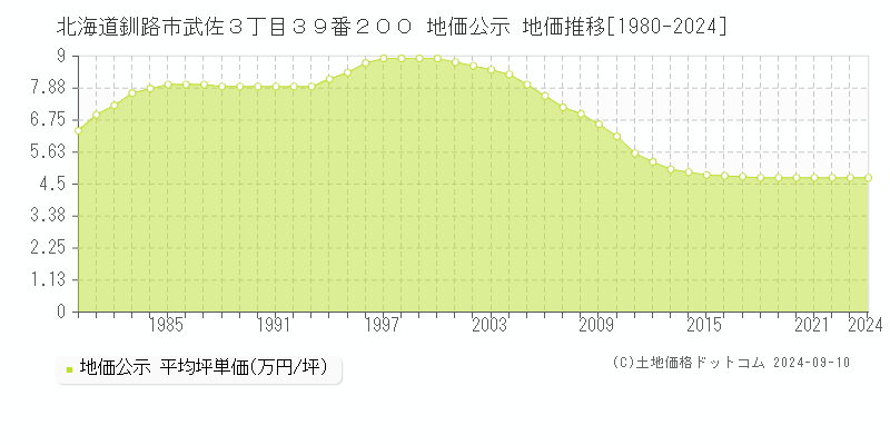 北海道釧路市武佐３丁目３９番２００ 公示地価 地価推移[1980-2022]