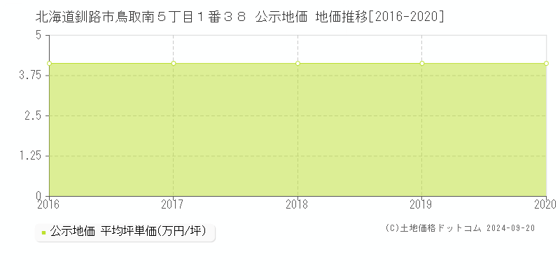 北海道釧路市鳥取南５丁目１番３８ 公示地価 地価推移[2016-2020]