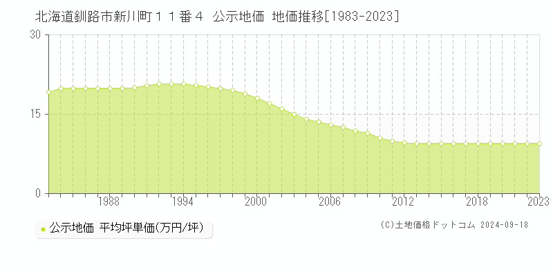 北海道釧路市新川町１１番４ 公示地価 地価推移[1983-2020]