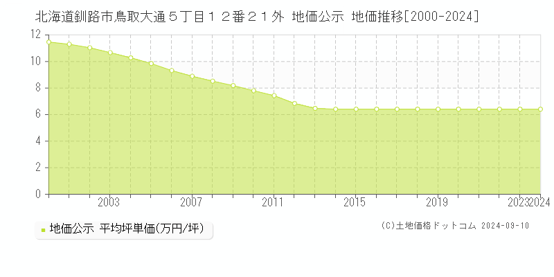 北海道釧路市鳥取大通５丁目１２番２１外 公示地価 地価推移[2000-2023]