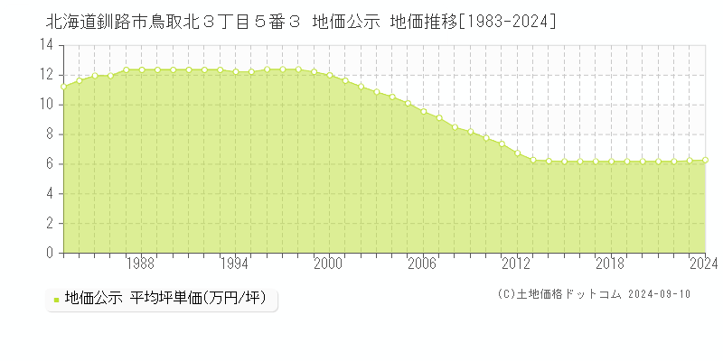 北海道釧路市鳥取北３丁目５番３ 公示地価 地価推移[1983-2020]