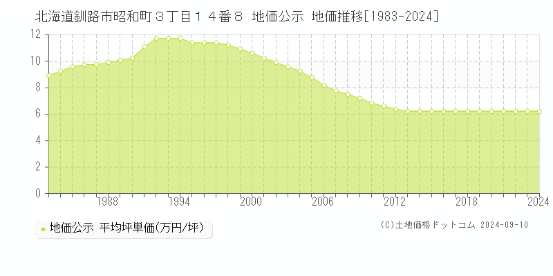 北海道釧路市昭和町３丁目１４番８ 公示地価 地価推移[1983-2024]