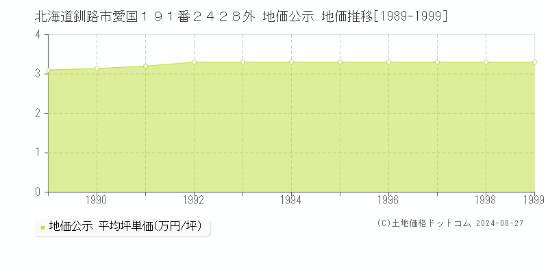 北海道釧路市愛国１９１番２４２８外 公示地価 地価推移[1989-1999]