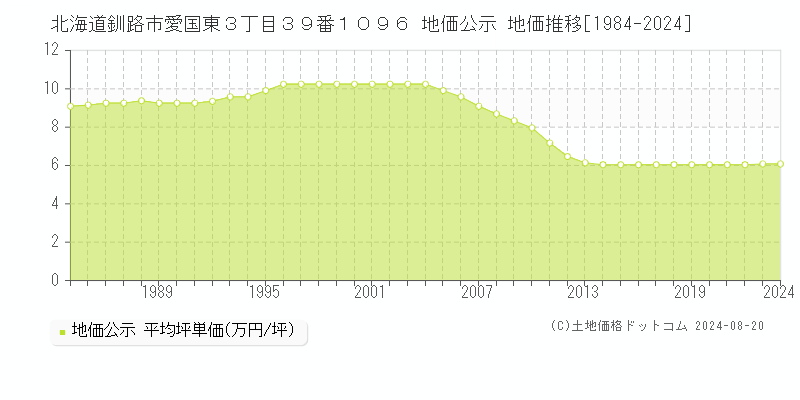 北海道釧路市愛国東３丁目３９番１０９６ 地価公示 地価推移[1984-2023]