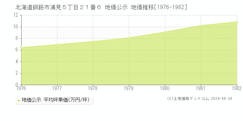 北海道釧路市浦見５丁目２１番６ 地価公示 地価推移[1976-1982]