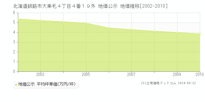 北海道釧路市大楽毛４丁目４番１９外 地価公示 地価推移[2002-2010]