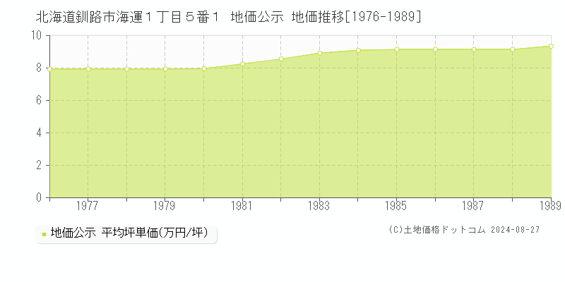 北海道釧路市海運１丁目５番１ 地価公示 地価推移[1976-1989]