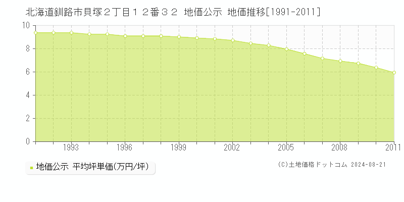 北海道釧路市貝塚２丁目１２番３２ 公示地価 地価推移[1991-2011]